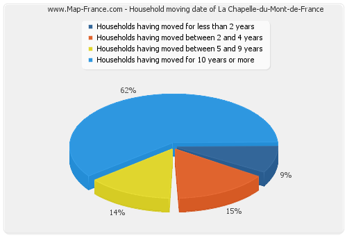 Household moving date of La Chapelle-du-Mont-de-France